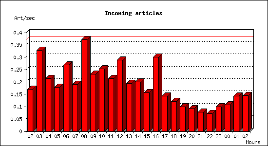 Incoming articles