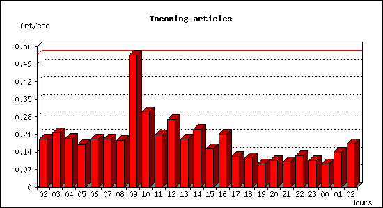 Incoming articles