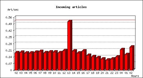 Incoming articles