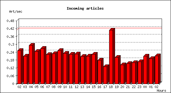 Incoming articles