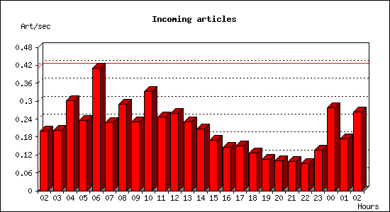 Incoming articles