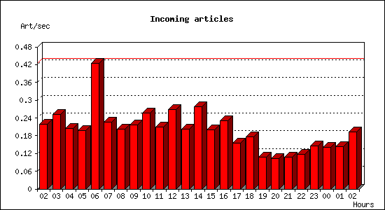 Incoming articles