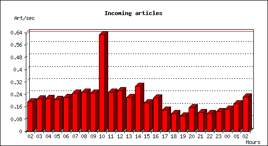 Incoming articles
