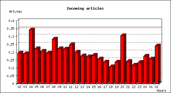 Incoming articles