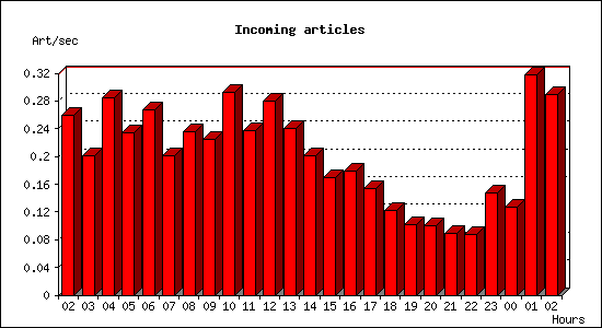 Incoming articles