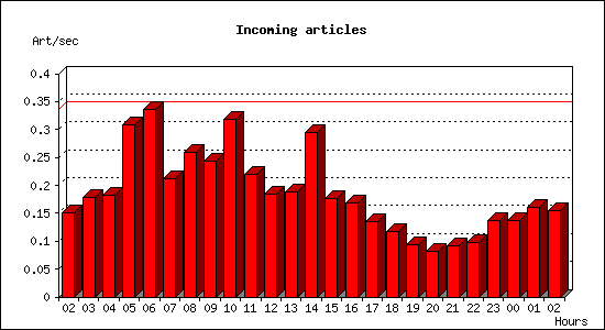 Incoming articles