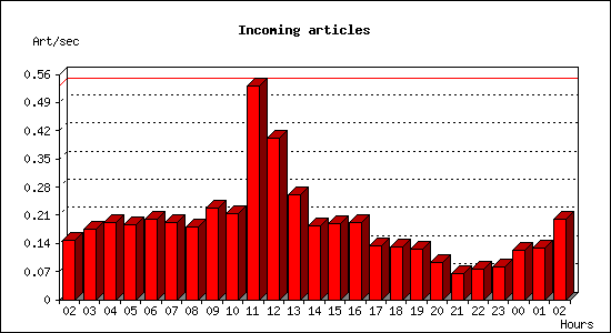 Incoming articles