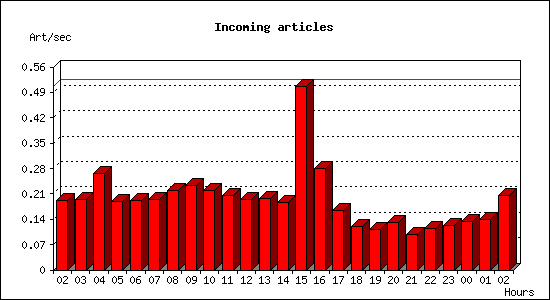 Incoming articles