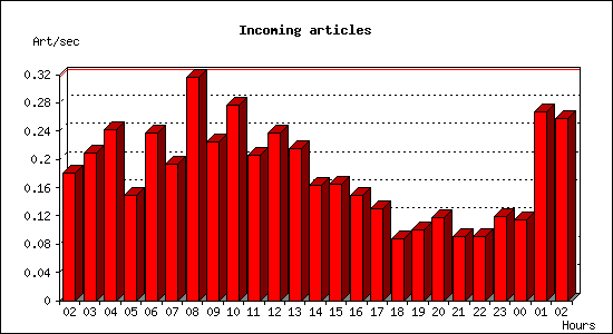 Incoming articles