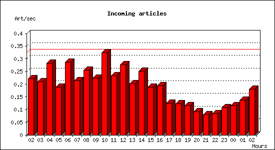 Incoming articles
