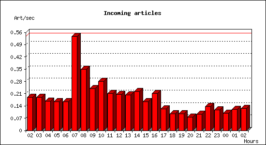Incoming articles