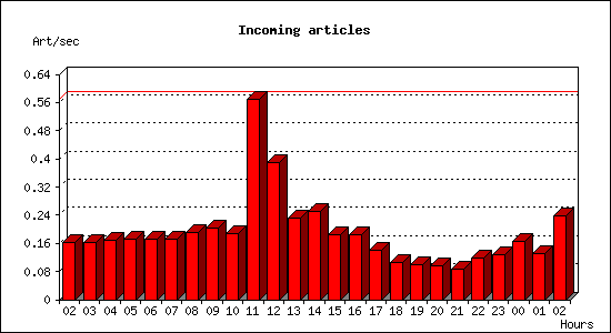 Incoming articles