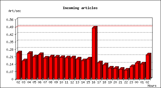 Incoming articles