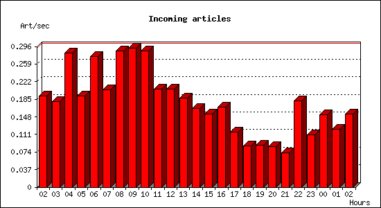 Incoming articles