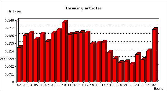 Incoming articles