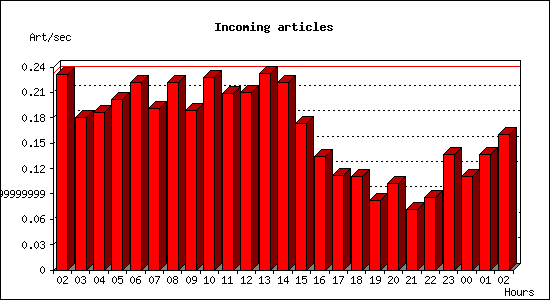 Incoming articles