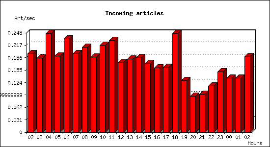 Incoming articles