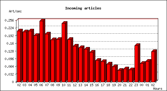 Incoming articles