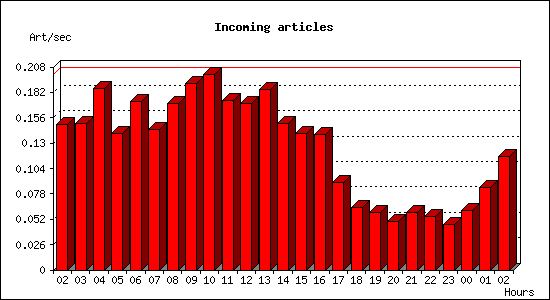 Incoming articles