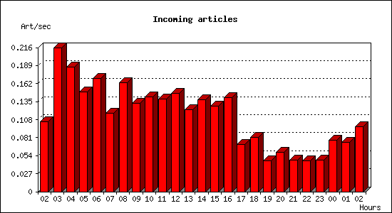 Incoming articles