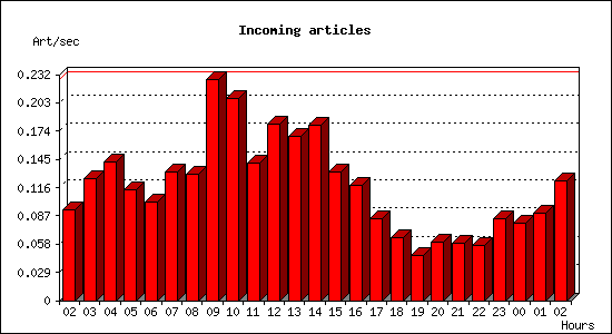 Incoming articles