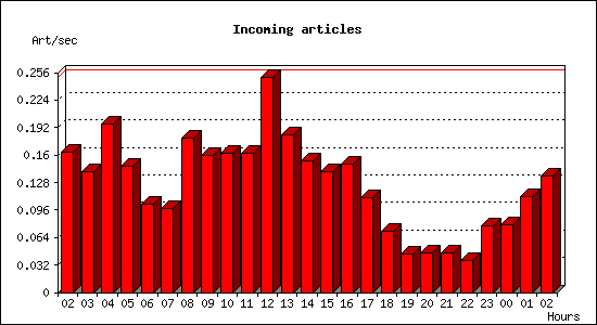 Incoming articles
