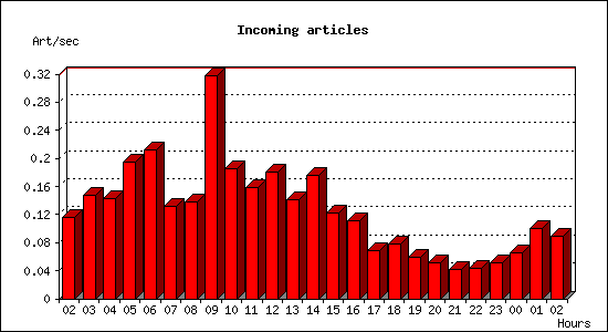 Incoming articles