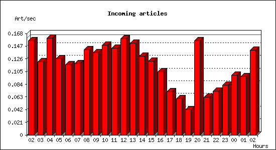Incoming articles