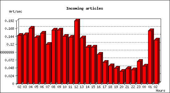 Incoming articles