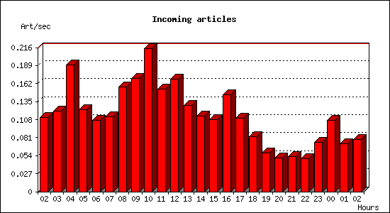 Incoming articles