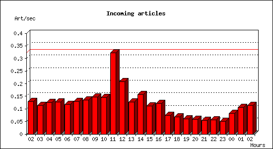 Incoming articles