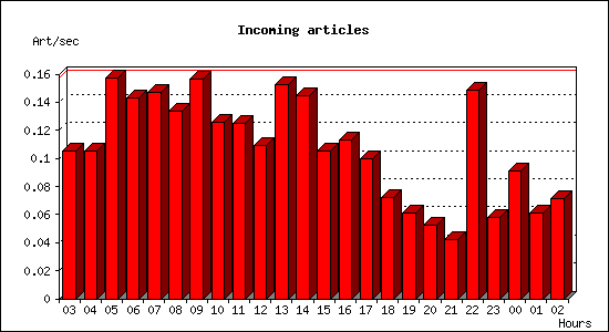 Incoming articles