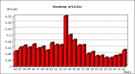 Incoming articles