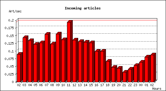 Incoming articles
