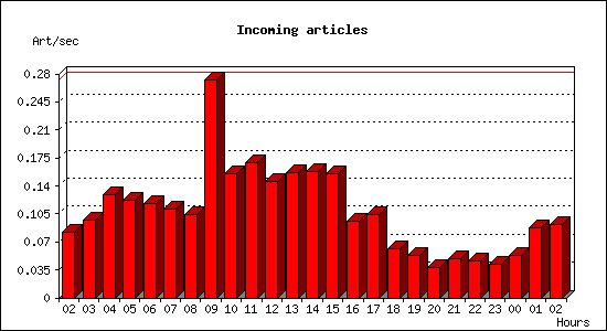 Incoming articles