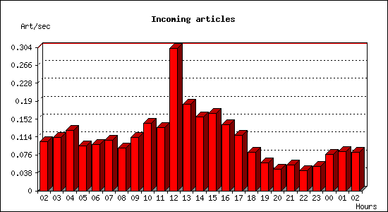 Incoming articles