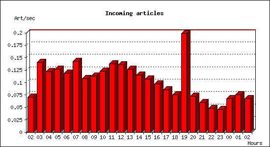 Incoming articles