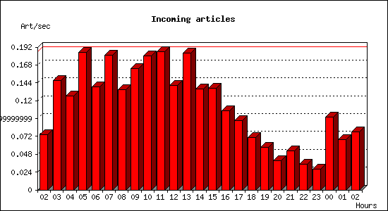 Incoming articles