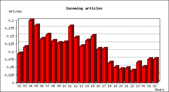 Incoming articles