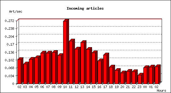 Incoming articles