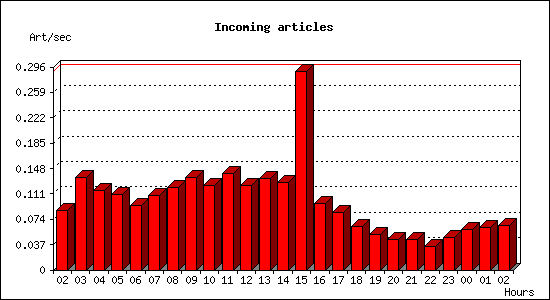 Incoming articles
