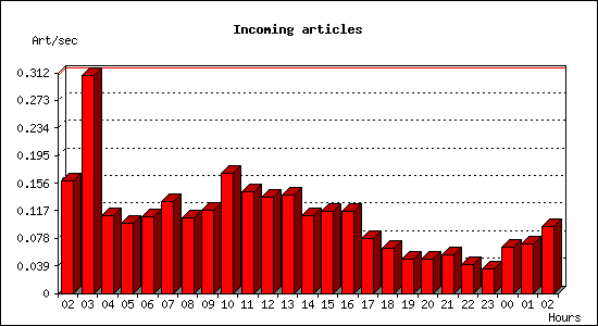 Incoming articles