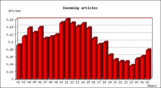Incoming articles
