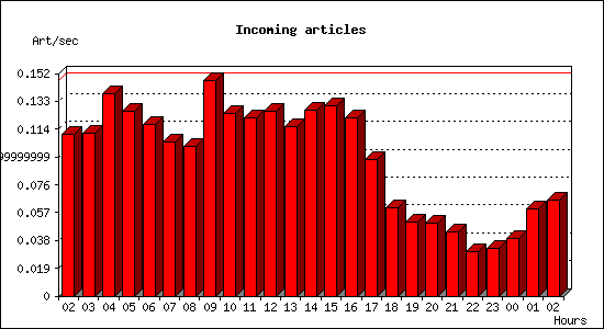 Incoming articles