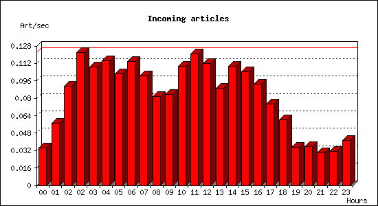 Incoming articles