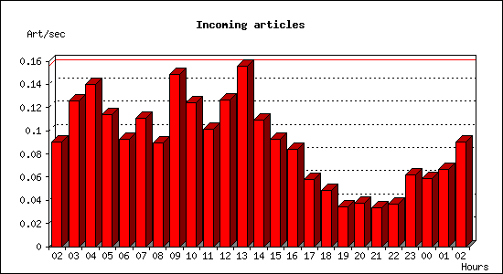 Incoming articles