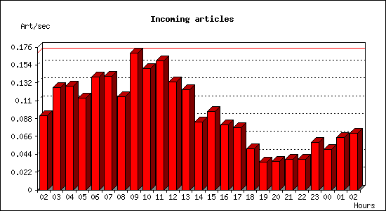Incoming articles