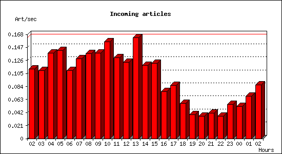 Incoming articles