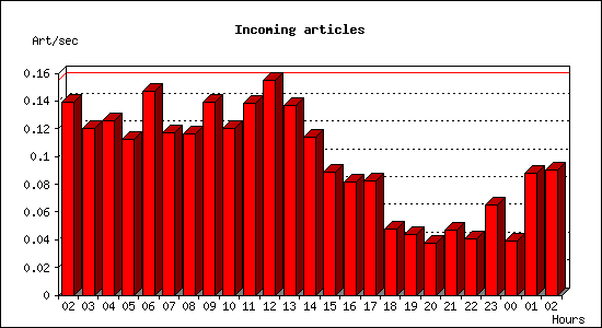Incoming articles