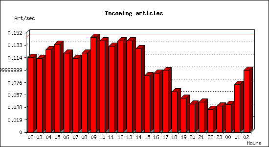 Incoming articles
